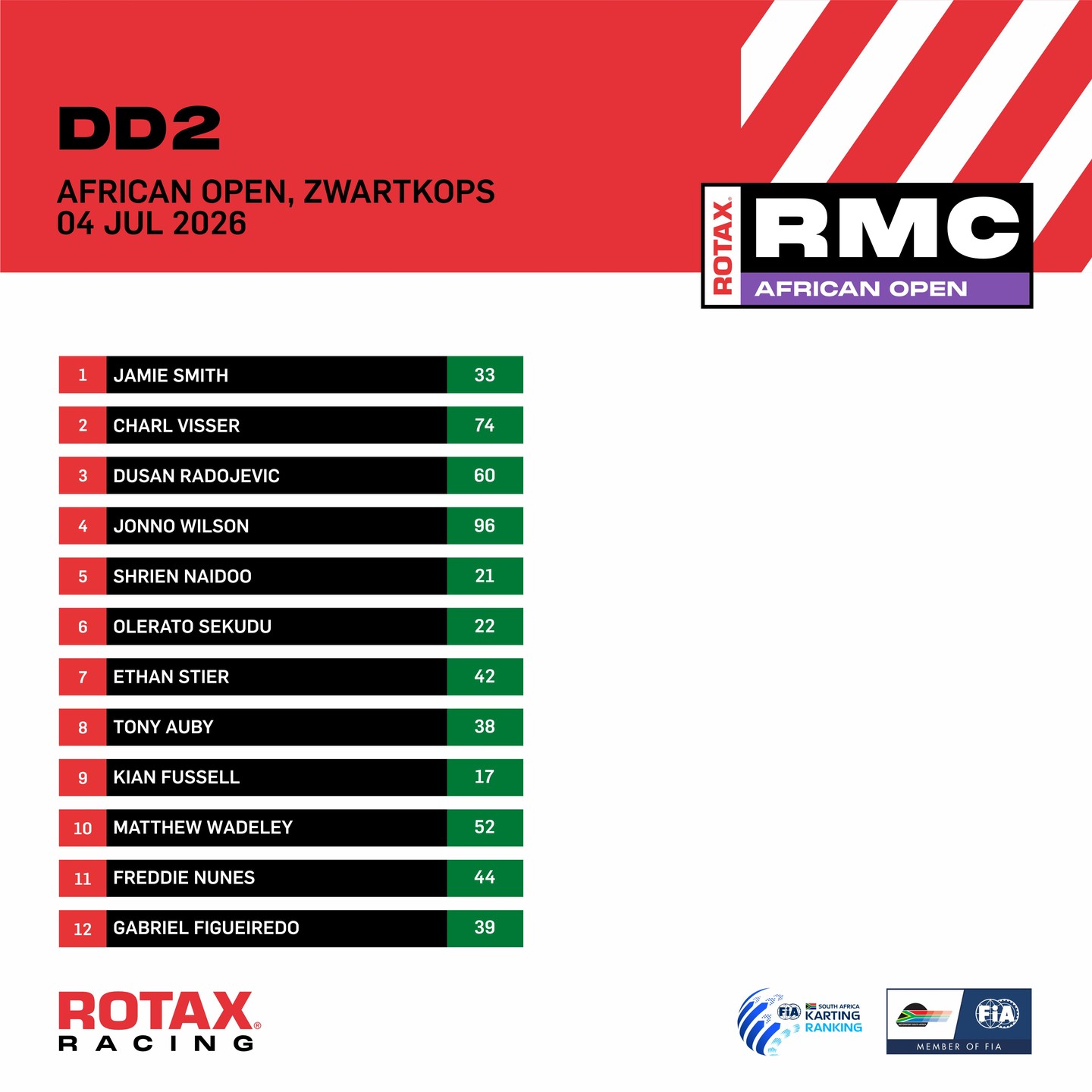 2026 RMC African Open Final Results 🔥🔥