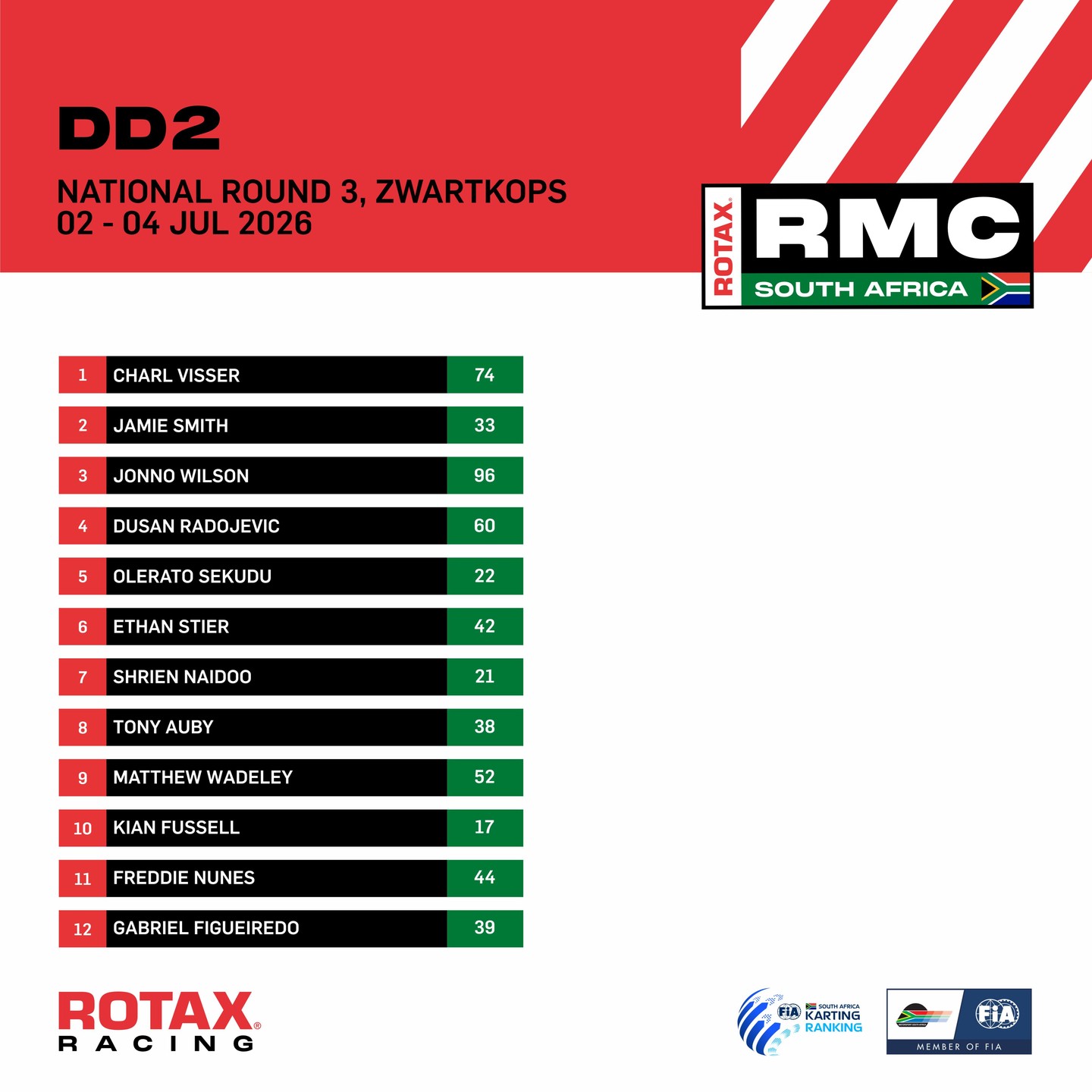 Overall Results for Senior MAX, DD2 & DD2 Masters from Round 3 of the 2026 RMC South African Kart Championships at Zwartkops Raceway.
